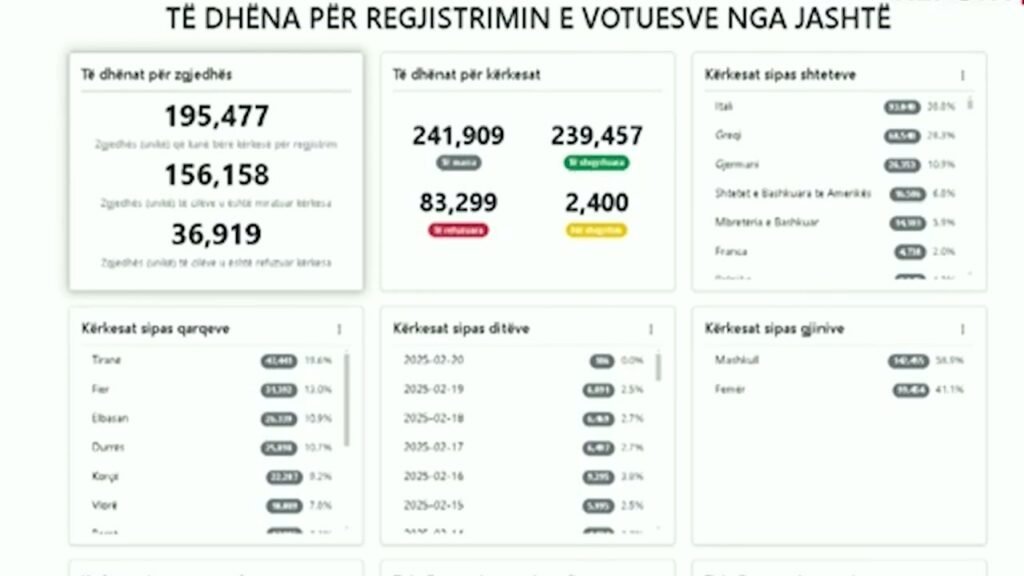 KRONIKË: KQZ REGJISTROHEN 6 MIJË ZGJEDHËS NË DIASPORË KRONIKË: KQZ REGJISTROHEN 6 MIJË ZGJEDHËS NË DIASPORË