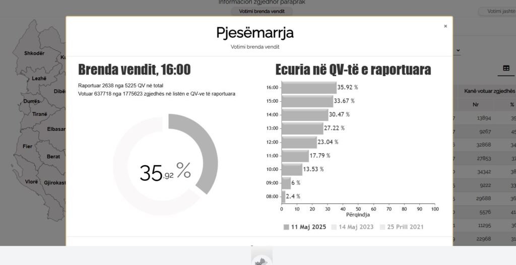 Pjesëmarrja në zgjedhjet e 11 majit: 35.92% deri në orën 16:00 Pjesëmarrja në zgjedhjet e 11 majit: 35.92% deri në orën 16:00