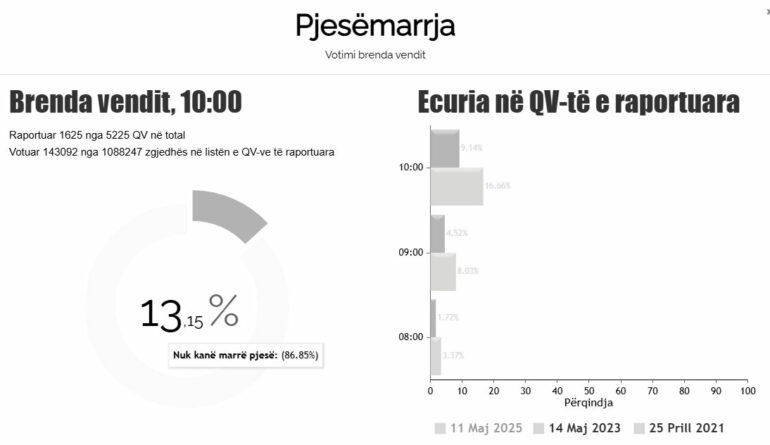 Pjesëmarrja në zgjedhjet e 11 Majit, 13.15% deri në orën 10:00, një rënie krahasuar me vitin 2021 Pjesëmarrja në zgjedhjet e 11 Majit, 13.15% deri në orën 10:00, një rënie krahasuar me vitin 2021