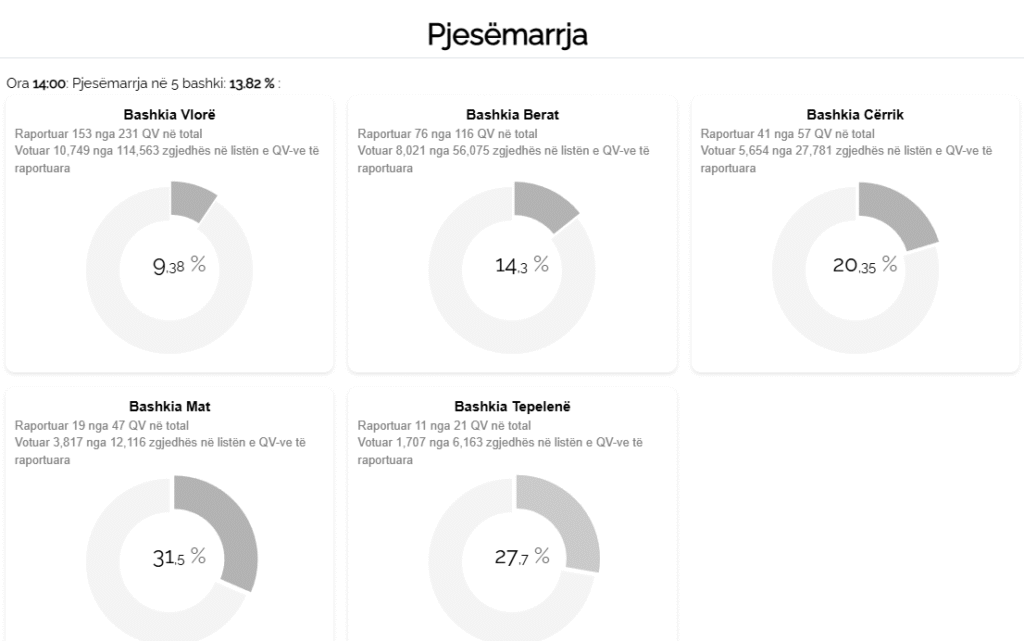 Pjesëmarrja në mesditë në pesë bashki