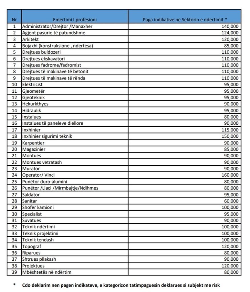 Tatimet publikojnë pagat orientuese për sektorin e ndërtimit ndërtuesit paralajmërohen të deklarojnë pagesat reale