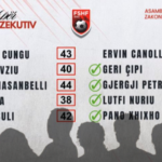 Asambleja e FSHF-së zgjedh 10 anëtarët e rinj të Komitetit Ekzekutiv, Dervishaj dhe Kuriu tërhiqen nga gara