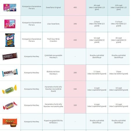 Arsenik në karamele të njohura? Studimi në SHBA ngre pikëpyetje për Kit Kat, Snickers dhe Skittles