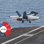 SHBA shpenzon rreth 779 milionë dollarë në 24 orët e para të sulmeve ndaj Iranit