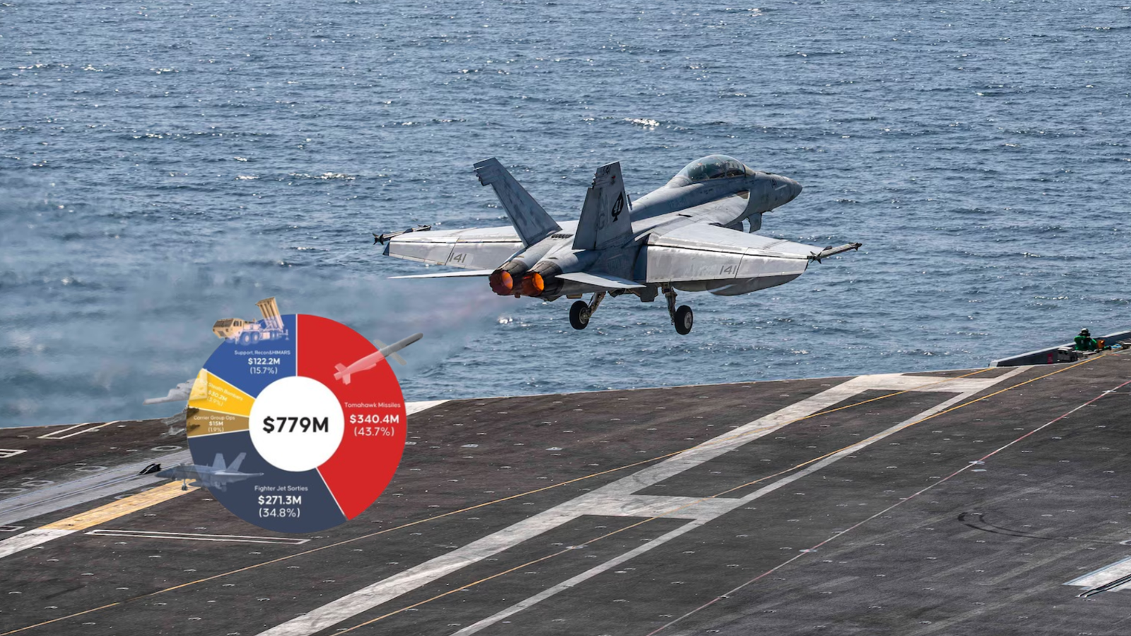 SHBA shpenzon rreth 779 milionë dollarë në 24 orët e para të sulmeve ndaj Iranit