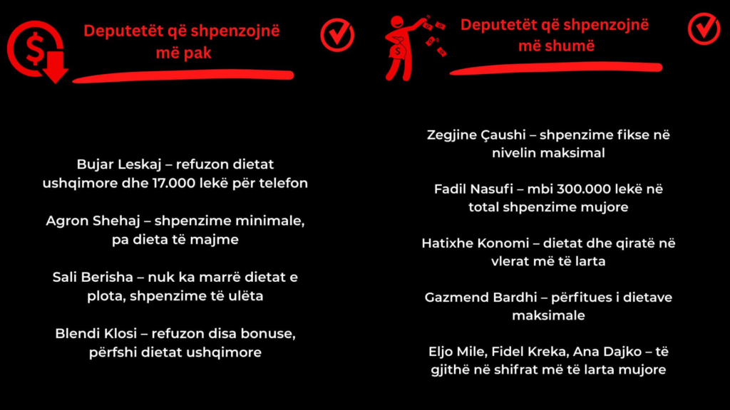 Deputetët e Fierit “kampionë” për dietat dhe shpenzimet: kush janë më “të shtrenjtët” dhe kush shpenzon më pak